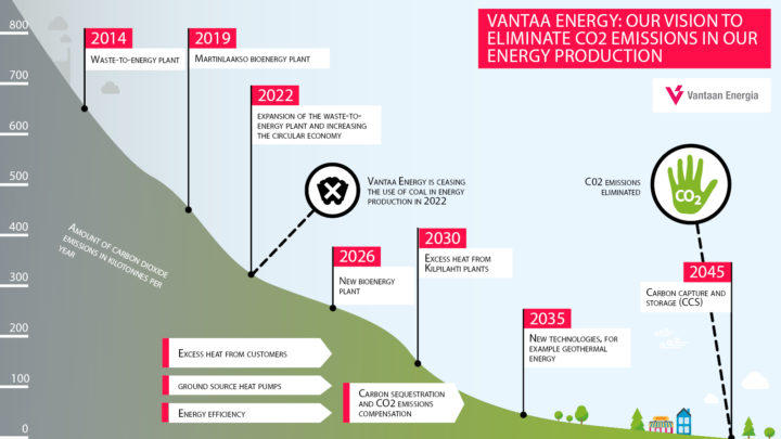 Why not Vantaa: Vantaa Energy will cease the use of coal in 2022